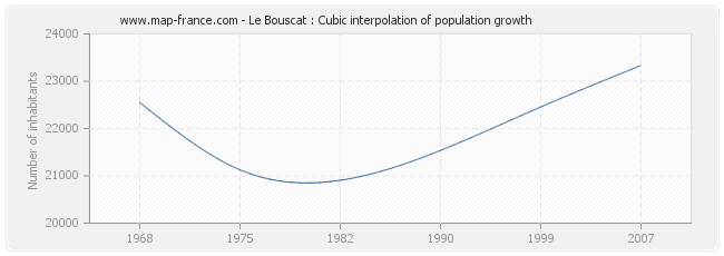 Le Bouscat : Cubic interpolation of population growth